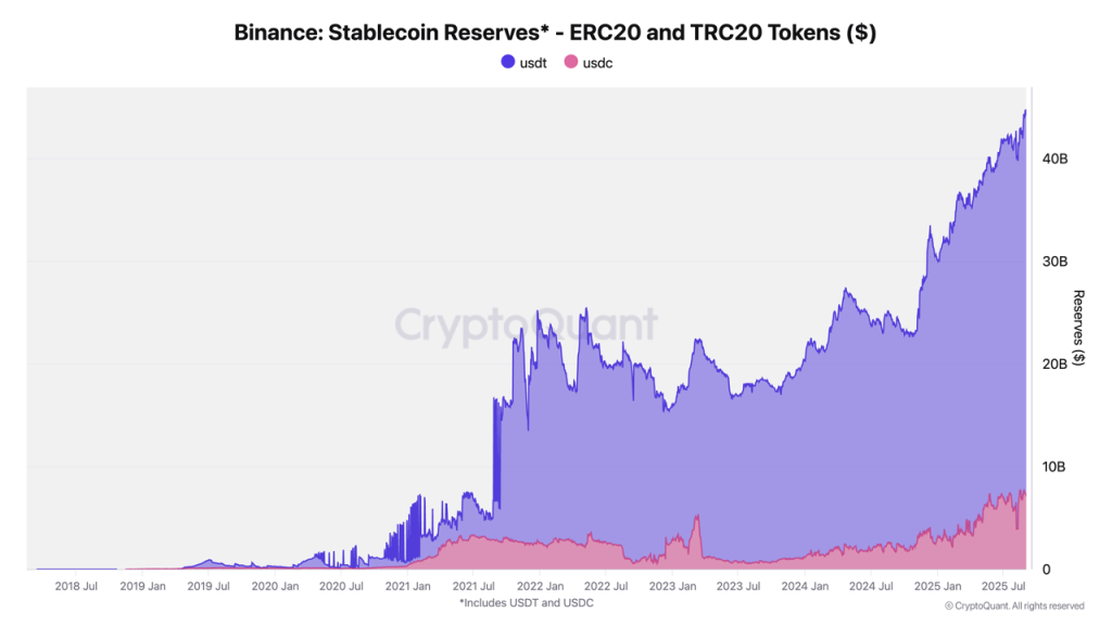 مخطط بياني يقارن احتياطيات منصة بينانس (Binance) من العملات المستقرة المتوافقة مع معياري ERC20 وTRC20