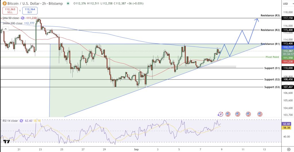 The price of the BTC / USD pair is designed to penetrate the model up from the triangle