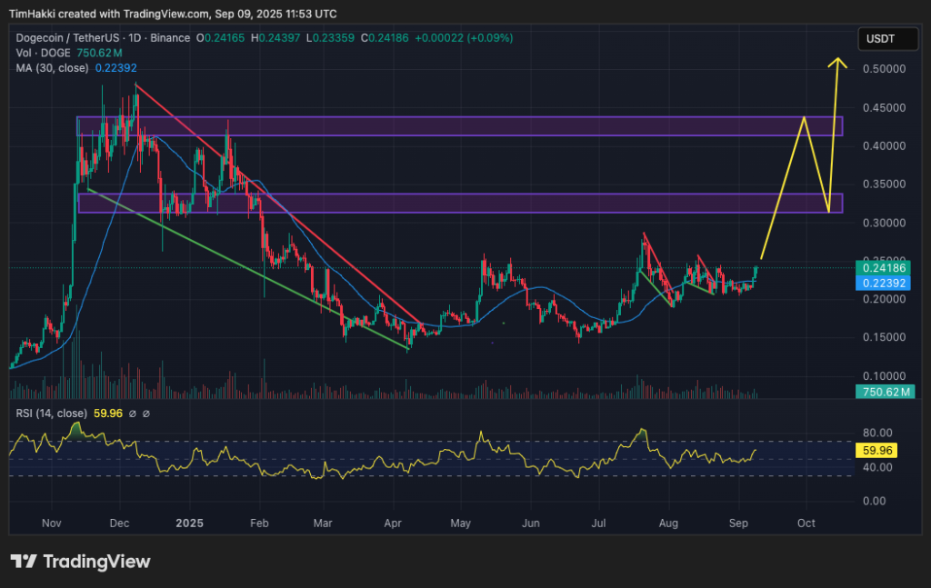 A couple graph for pair / USDT