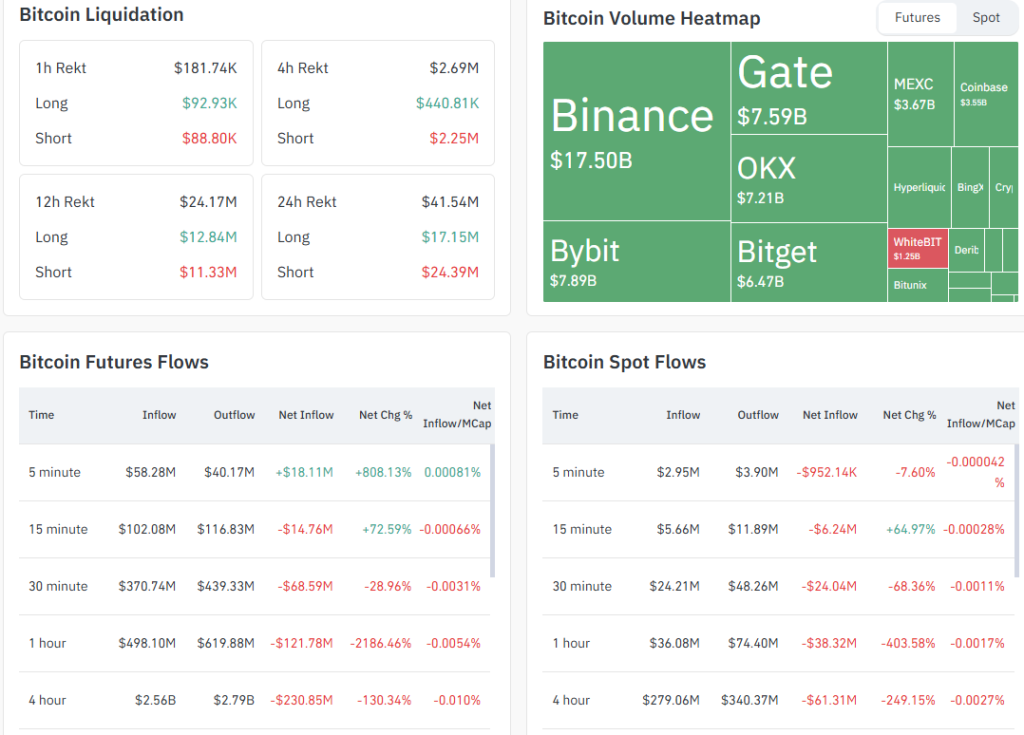 Bitcoin Futures Cool as Whale Activity Drops Ahead of Key Inflation Data - $105K Retest Next?