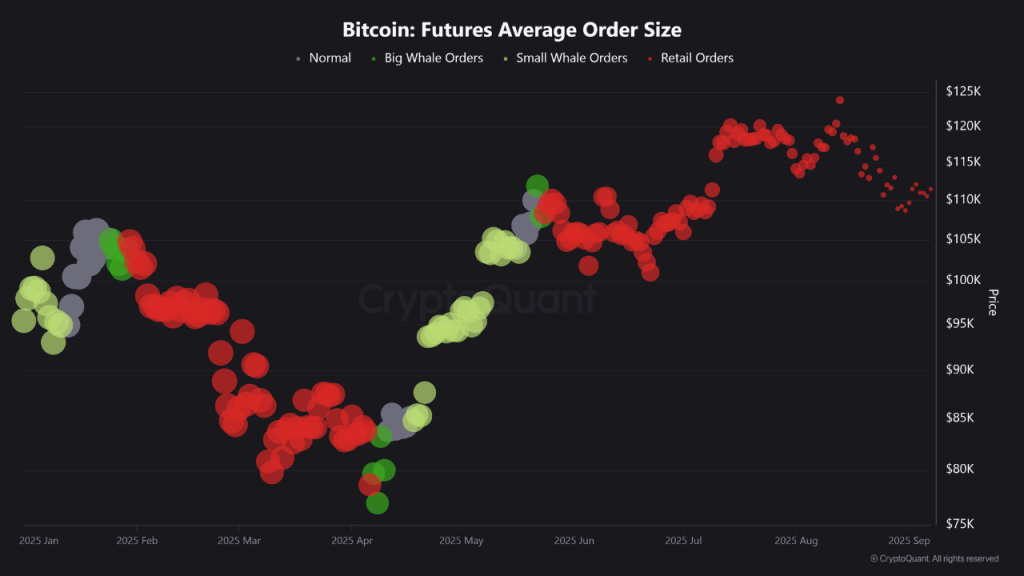 Bitcoin Futures Cool as Whale Activity Drops Ahead of Key Inflation Data - $105K Retest Next?
