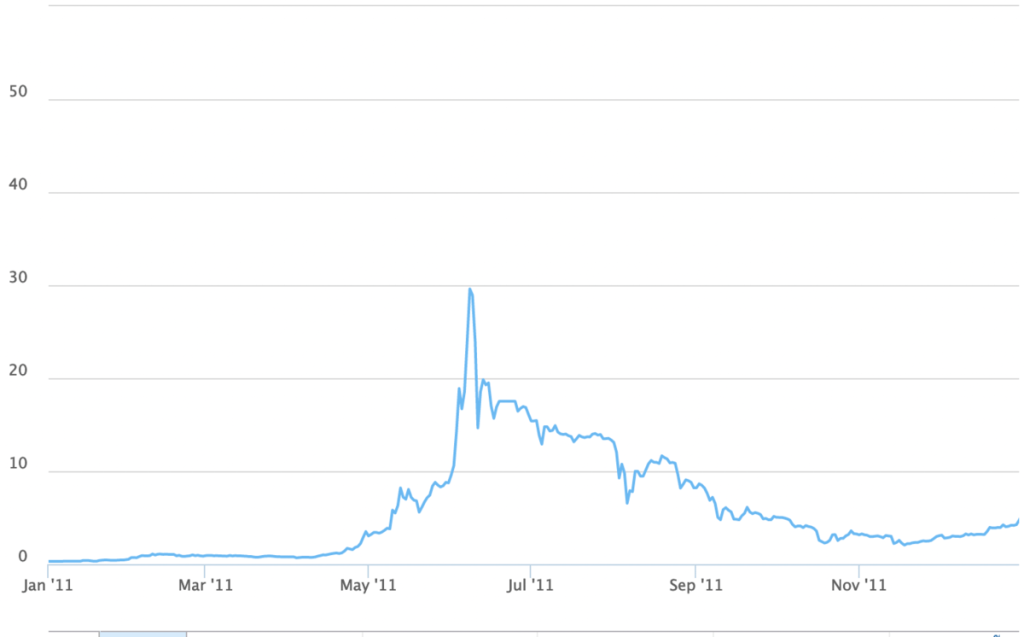 Bitcoin's price Tald in 2011