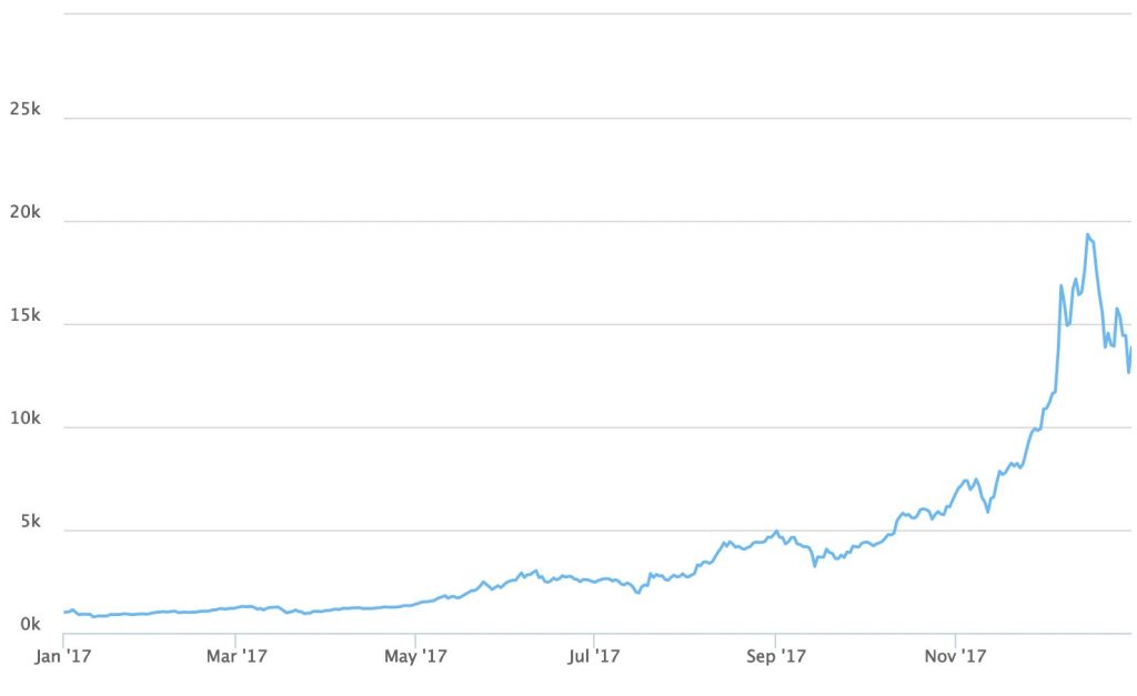 Bitcoin's price that in 2017