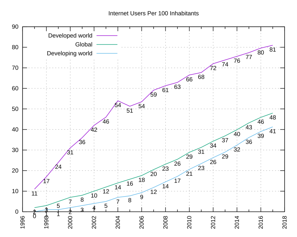 A graphic scheme shows the internet adoption rate worldwide