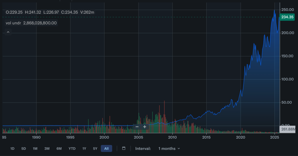A graphic diagram to carry out Apple's share