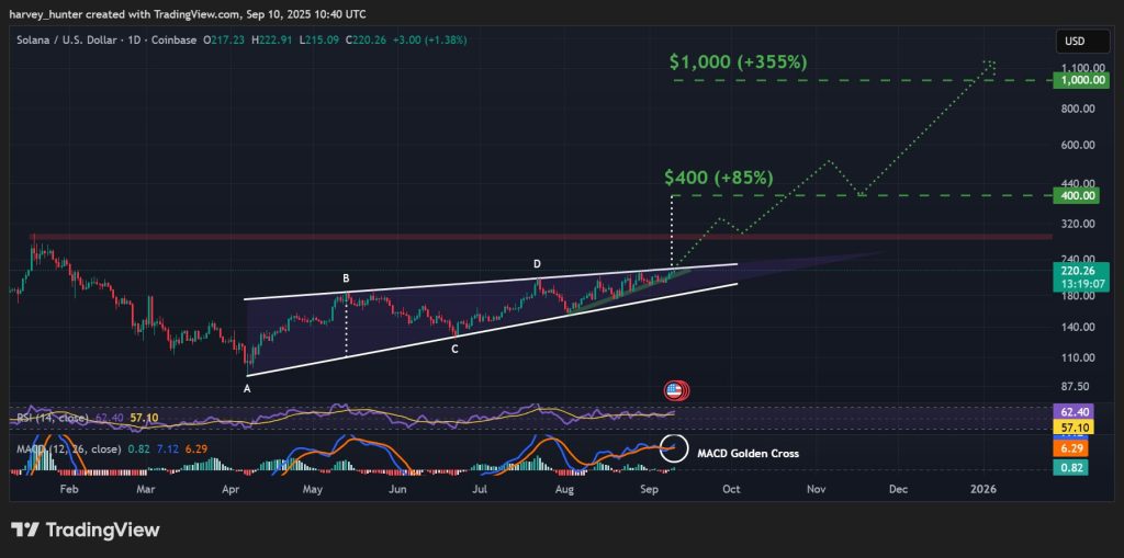 The Solana (Solana) currency performance table