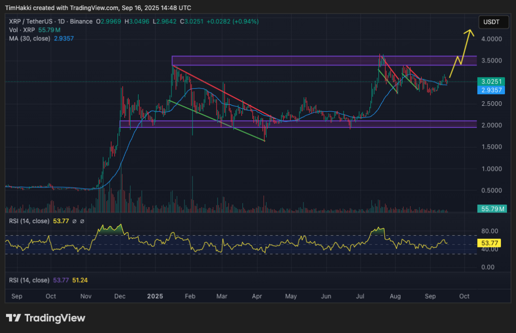 A graphic plan for XRP / USD price movements and expected perspectives