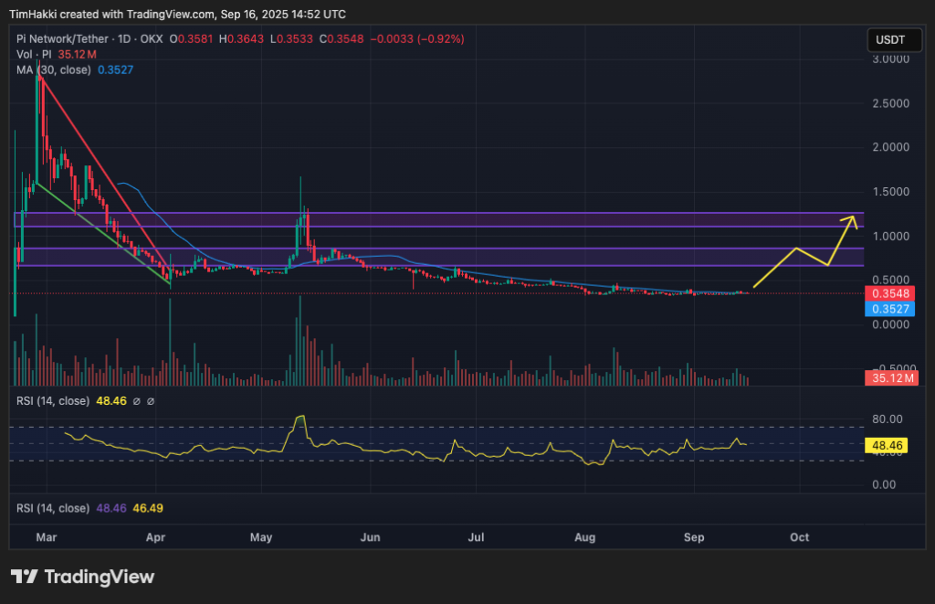 A graphic graphic for the price of PI / USD and its expected perspectives