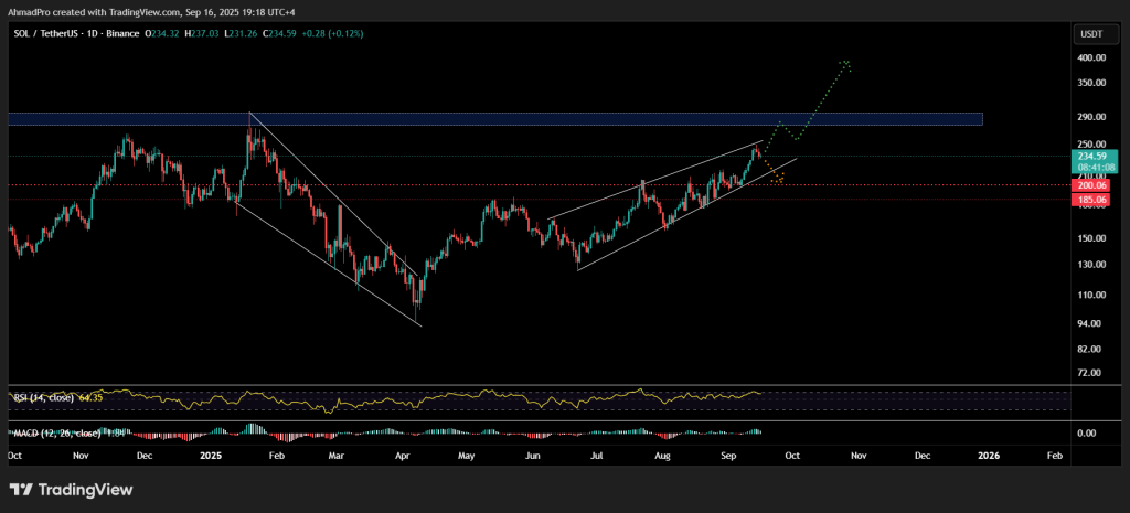 Solana currency price and technical indicators