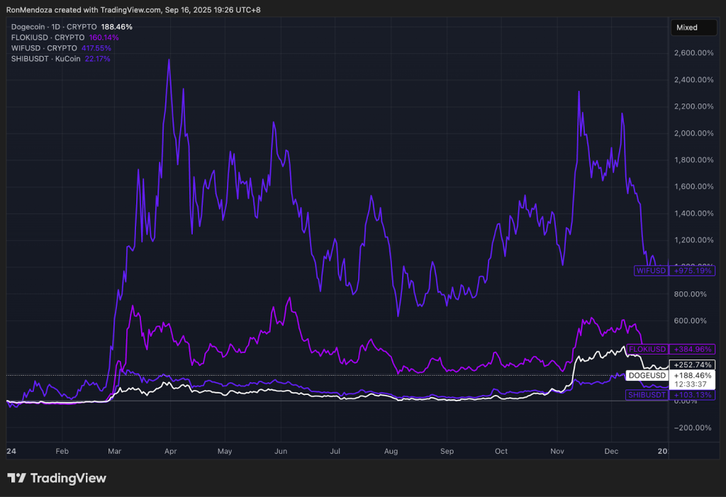 A graphic graphic to compare the performance of the Dogoin (Dogecoin) and Shiba Inu currency and between the Fluki and Dogwifhat bodies (Dogwifhat)
