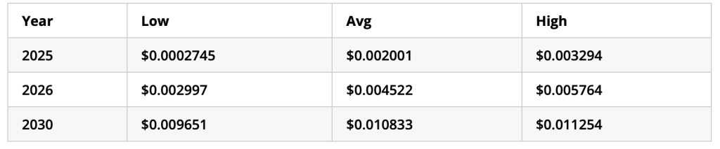 Maximum growth expectations