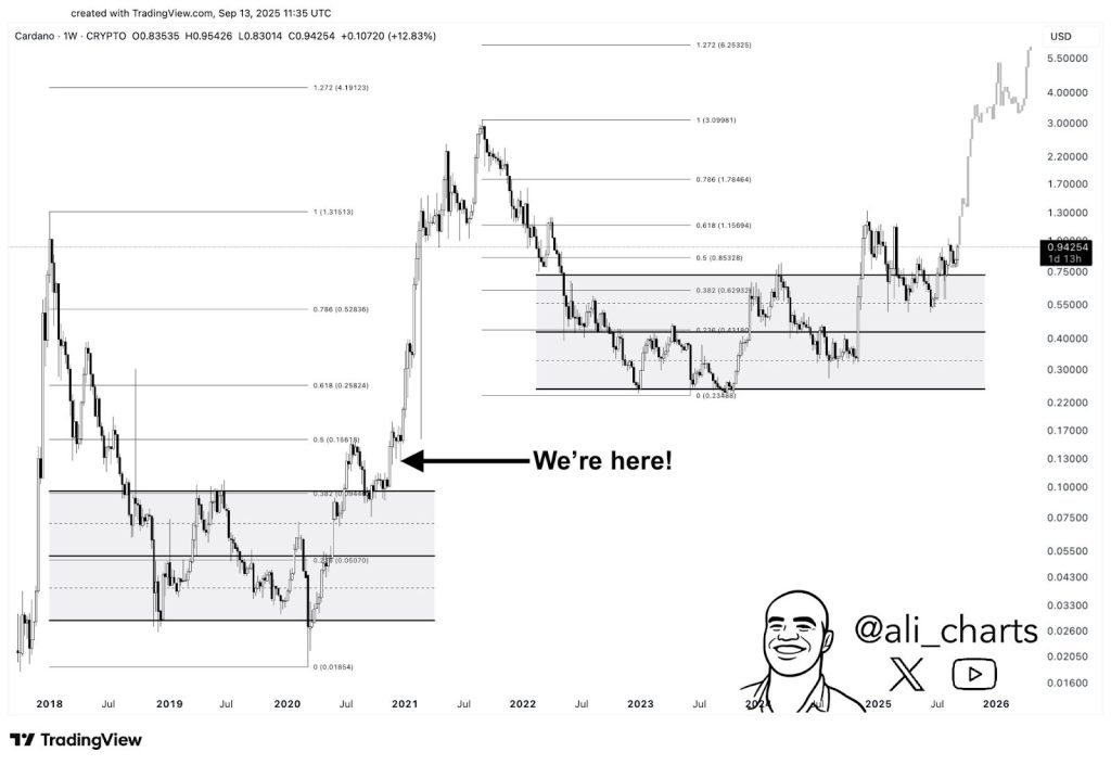 A twinning organization for the price of ADA / USD