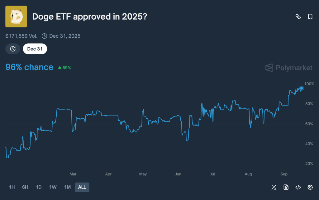 Dogecoin ETF -hyväksynnän mahdollisuus, Polymarket