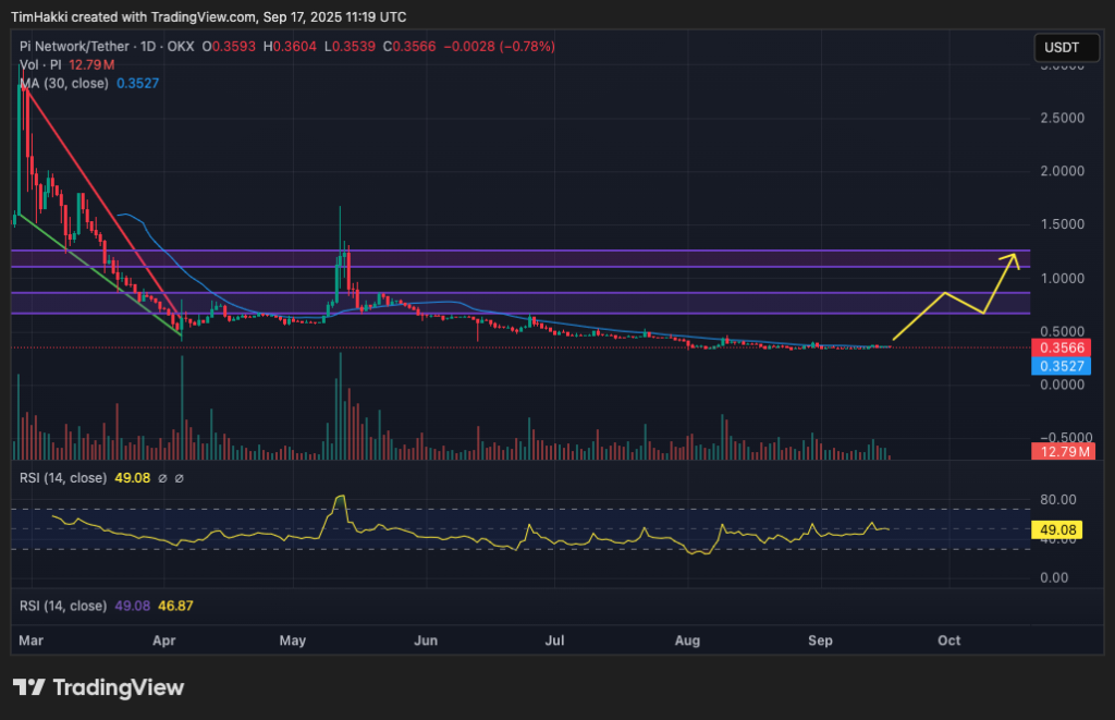 Perial table for the price of PI / USDT