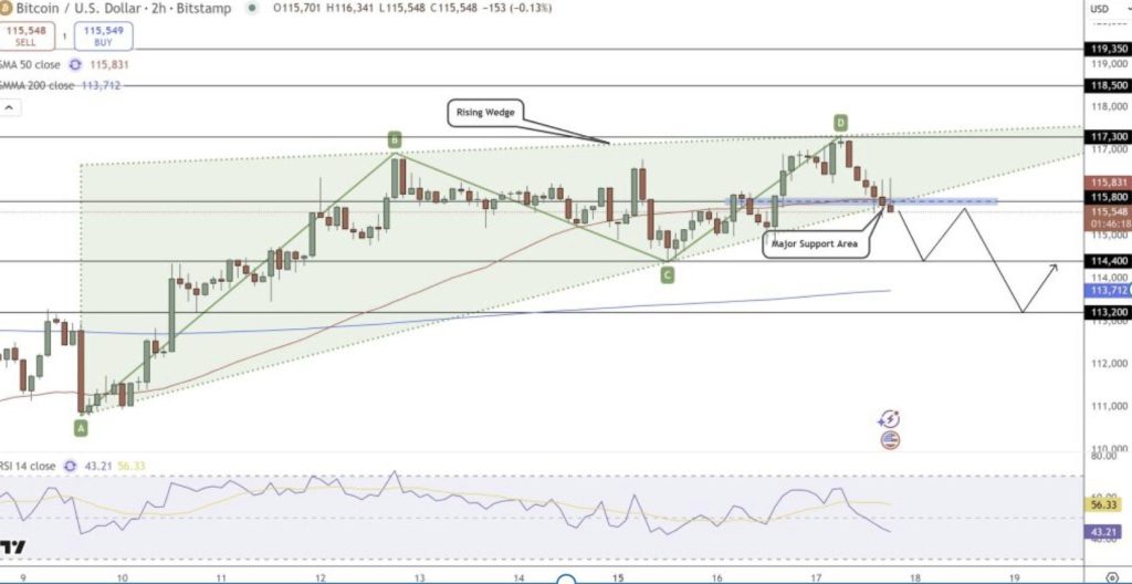 Graphic movements of two hours of Bitcoin