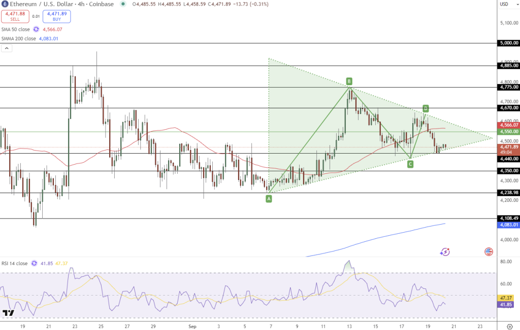 The price of Ethereum currency moves in a similar triangle style