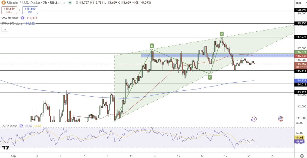 A graphic for the price of Bitcoin displays the emerging corner and certain technical indicators