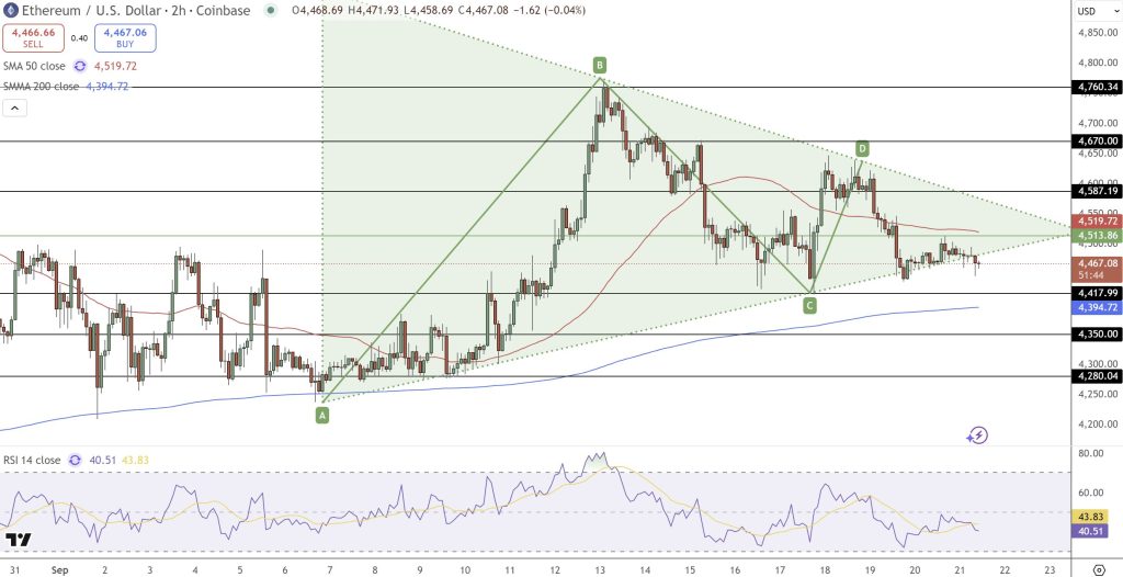The price of the ETH / USD pair continues to move in the similar triangle style