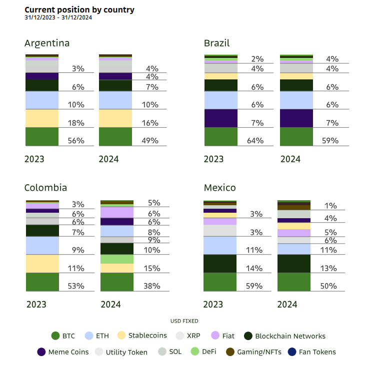 Compared to transactions rates using various digital and traditional currencies in certain Latin American countries