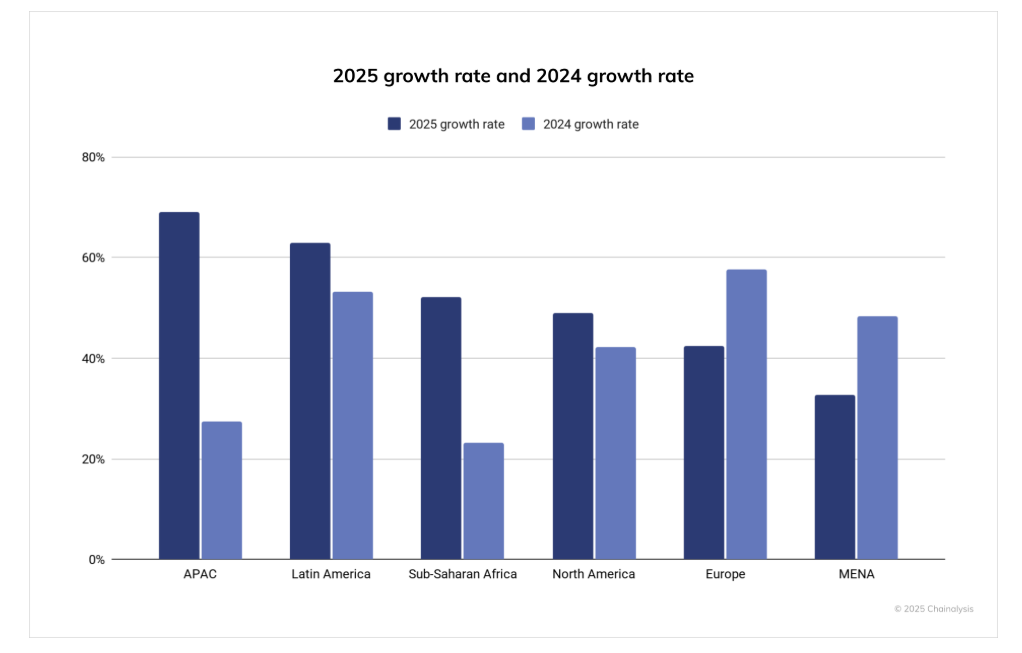 A graphic column to compare the growth rate of adoption of chipto assets between 2024 and 2025 in various regions of the world