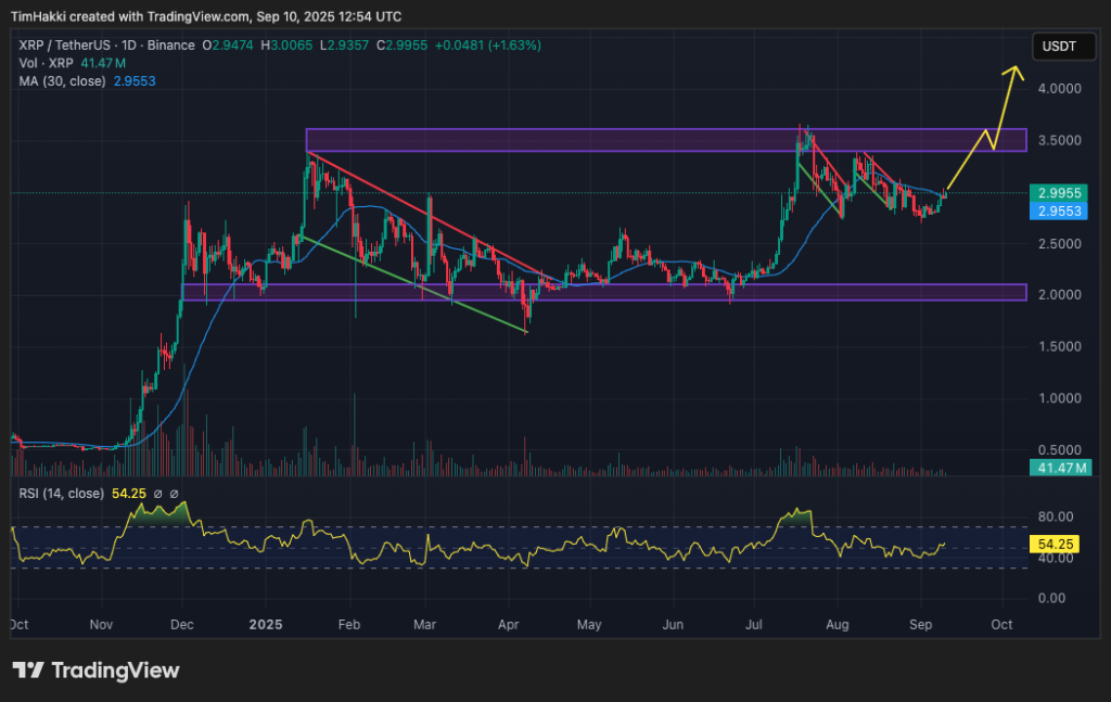 A graphic graphic for XRP / USD price movements