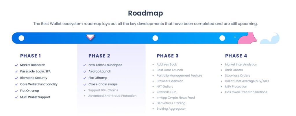 خارطة طريق مشروع عملة بيست واليت (Best Wallet) ومعالمها الرئيسية