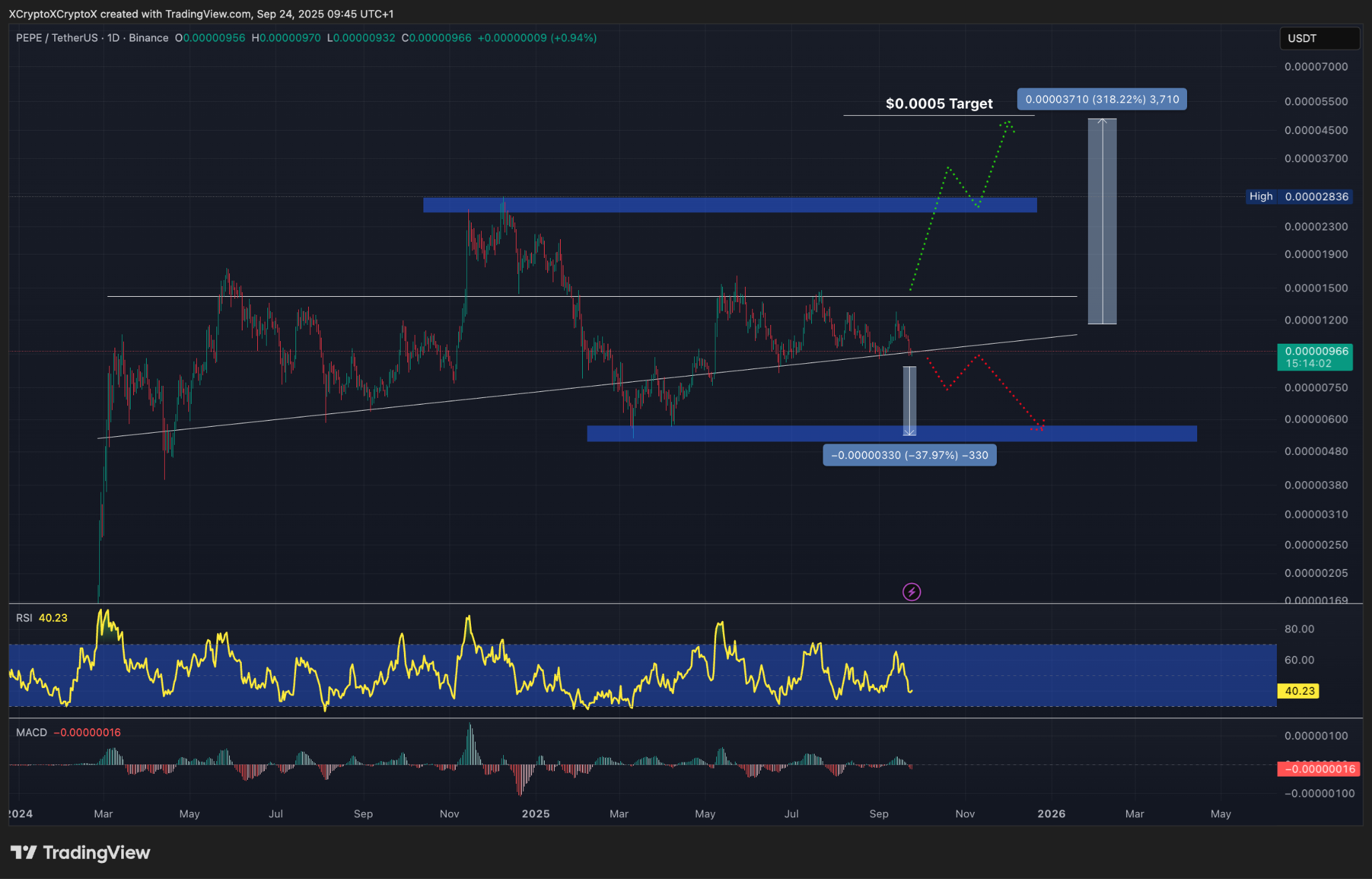 Movements and prices for the Pepe Currency for its expected departure