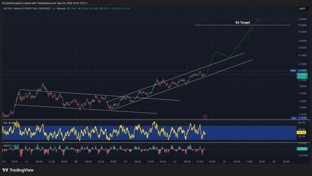 ASTER / USDT 5-minute chart, ascending channel pattern. Source: TradingView.