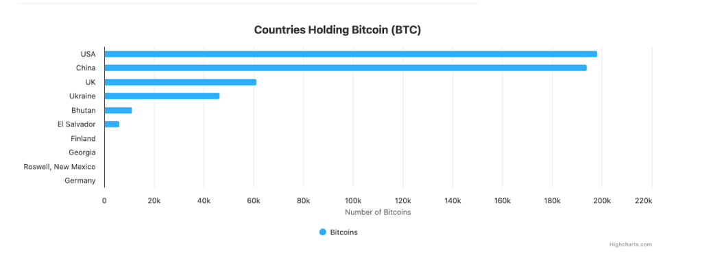 A graphic that shows the volume of the Bitcoin status property (Bitcoin)