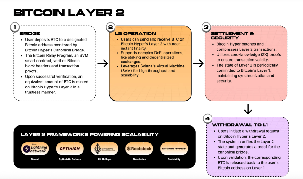 Steps to create a second layer solution for hyper Bitcoin