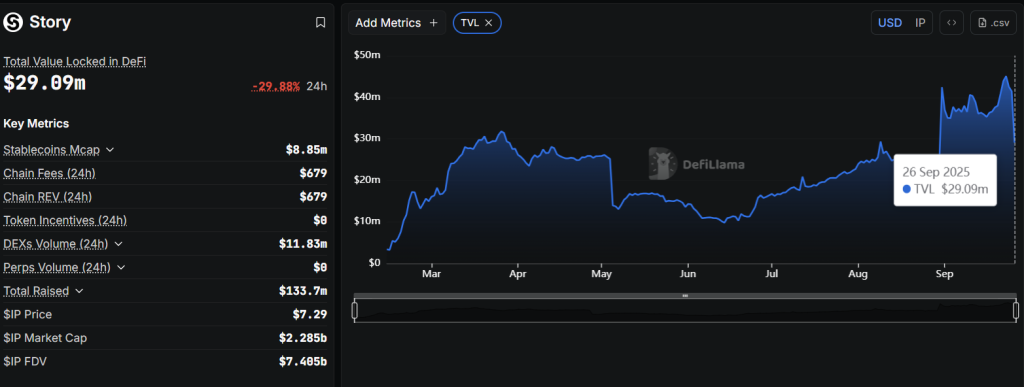 Story Protocol Down 50% from ATH as Fundamentals Show Weakness - Is $5 Next?