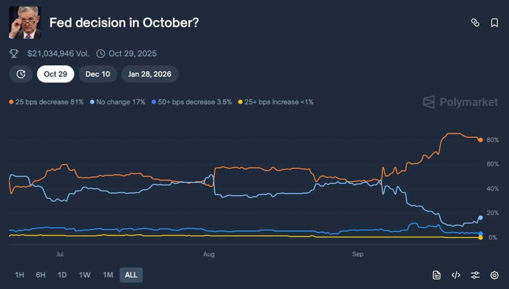 A graphic diagram to bet on the Polimark platform on the possibility of reducing interest rates in October