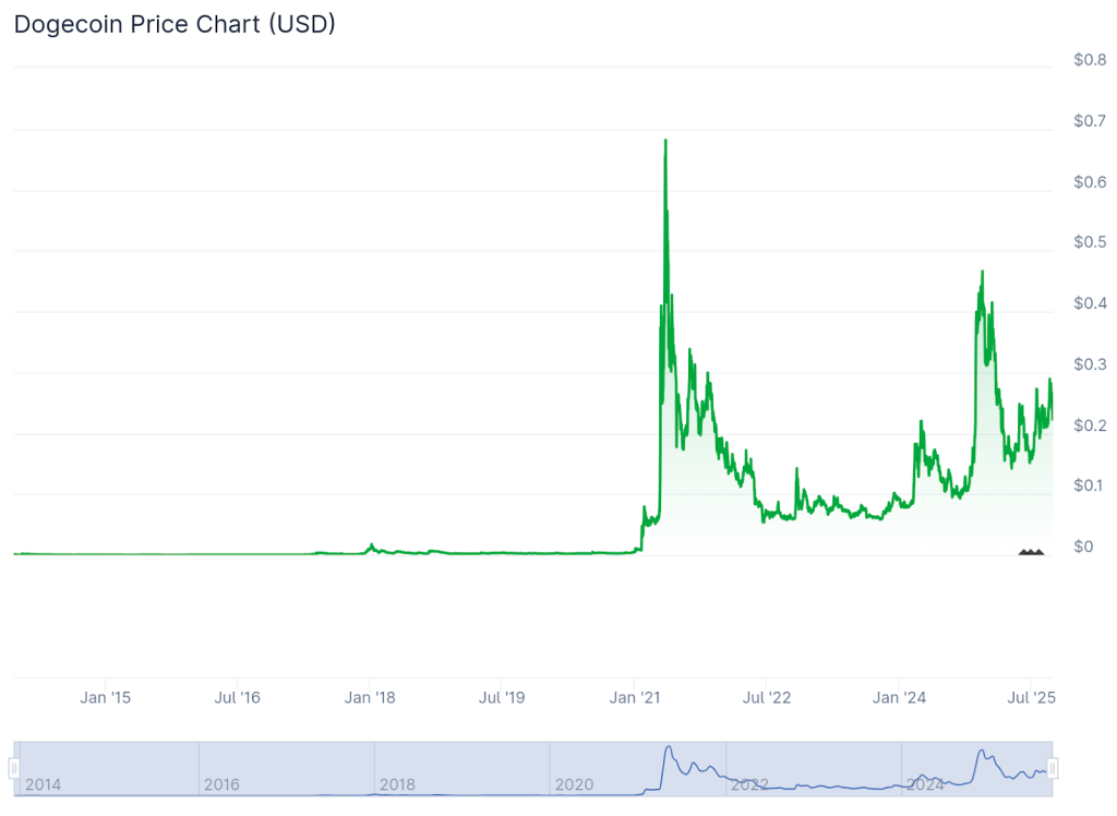 Dogoin currency price plan