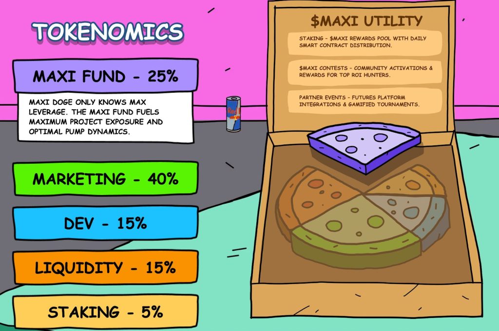 Pizza divided according to the economic data of Maxi Doge (Maxi Doge)