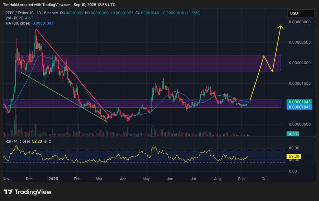A PEPE / USDT price plan