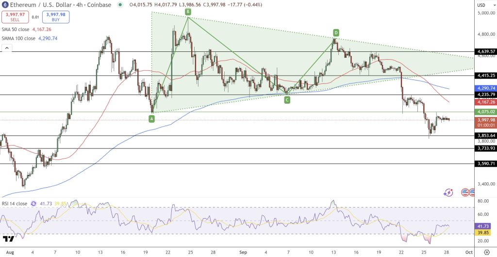 Technical movements and indicators of ETH / USD prices