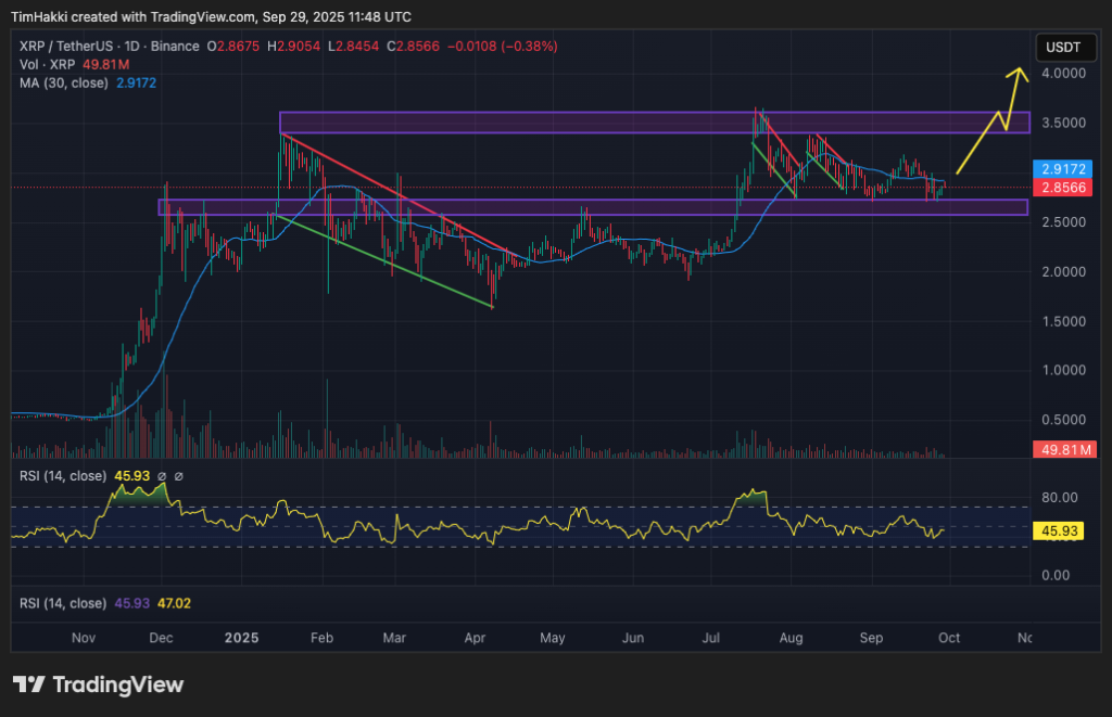 مخطط بياني لسعر الزوج XRP/USDT