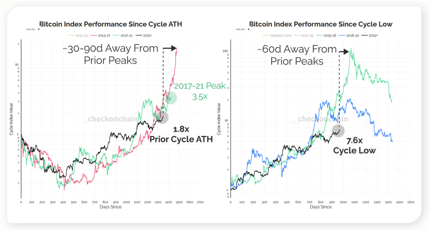 On-Chain Data Bitcoin index