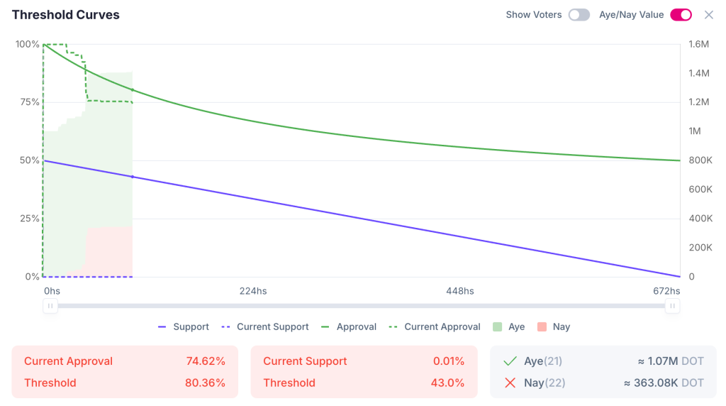 Polkadot Community Backs Proposal for DOT-Backed Algorithmic Stablecoin pUSD