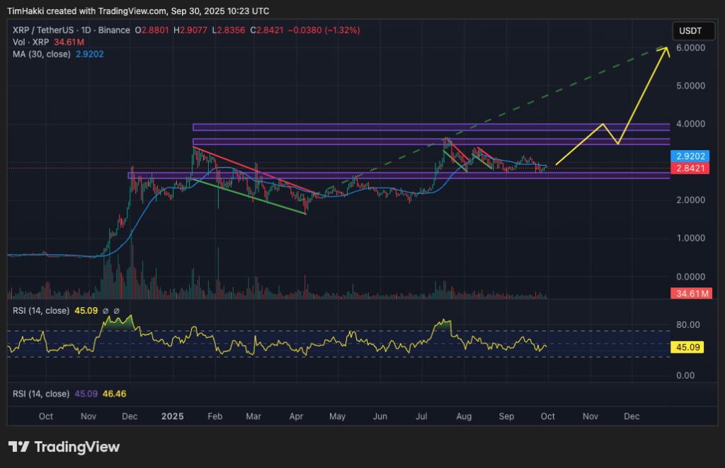 مخطط بياني لتحركات سعر زوج XRP/USDT وآفاقه المتوقعة
