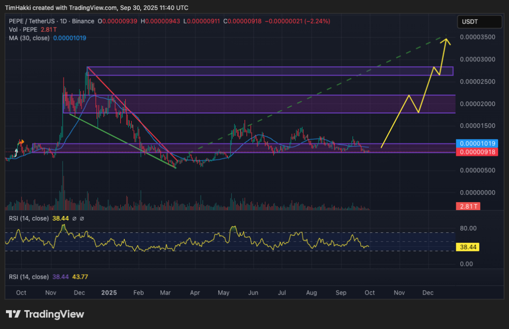 PUPE / USDT pair planning and its potential destination