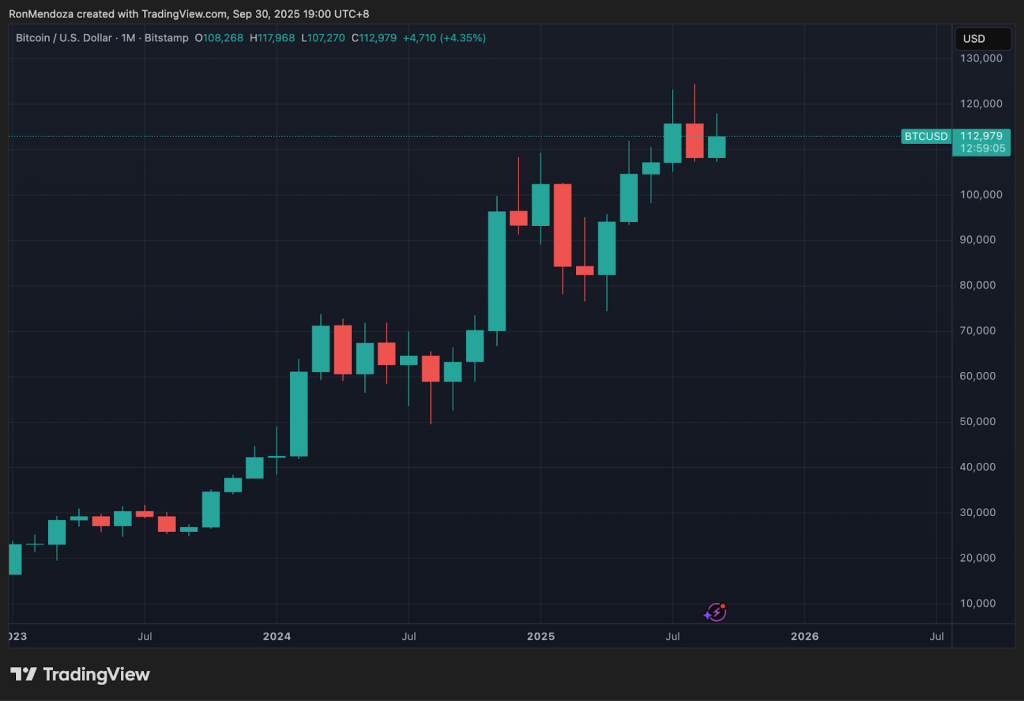 مخطط بياني لتحركات سعر زوج BTC/USD خلال الأشهر الأخيرة