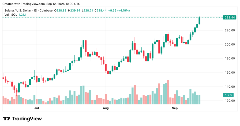 SOL Breaks $230, Touches $240 for First Time Since January – Is Solana Season Finally Here?