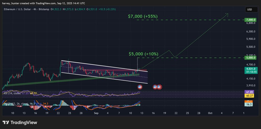 مخطط بياني لتحركات سعر عملة إيثيريوم (Ethereum) ومؤشراته الفنية