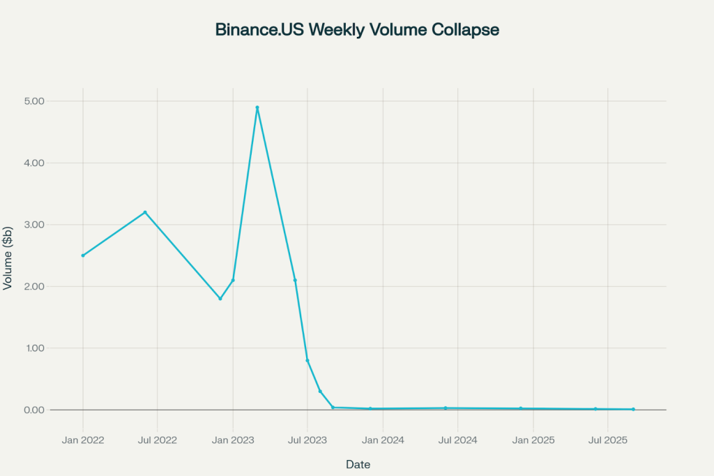 A graphic diagram shows the sharp decrease in the volume of weekly exchanges on the bin platform 