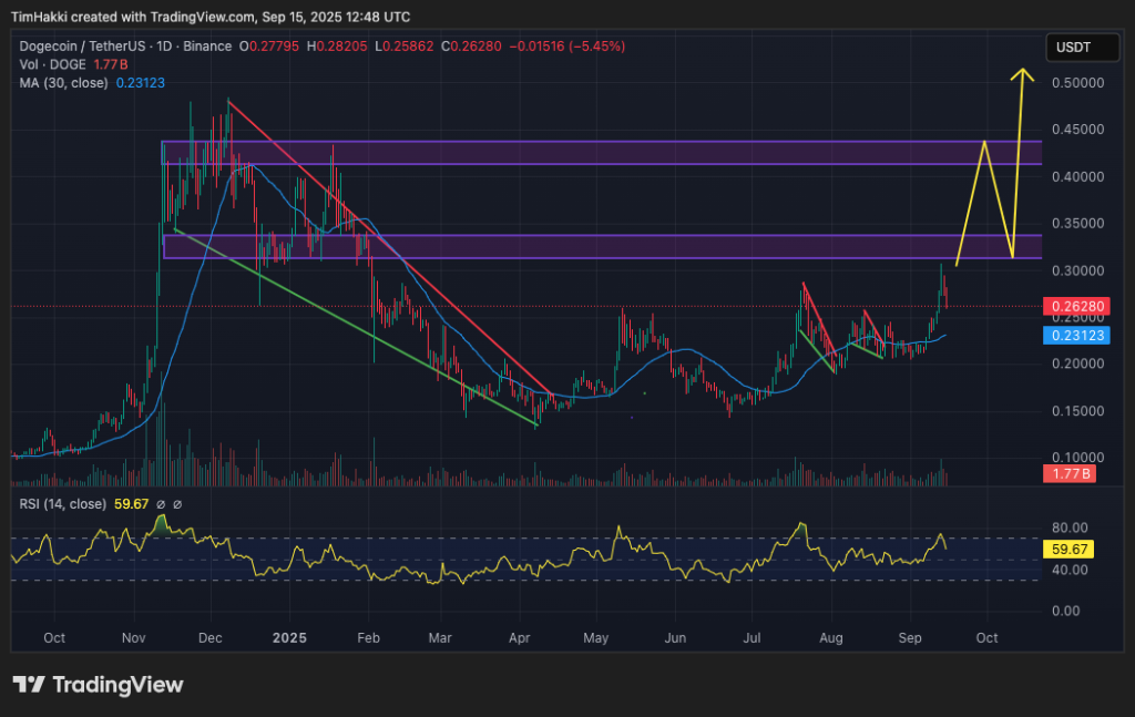 A couple graph for pair / USDT