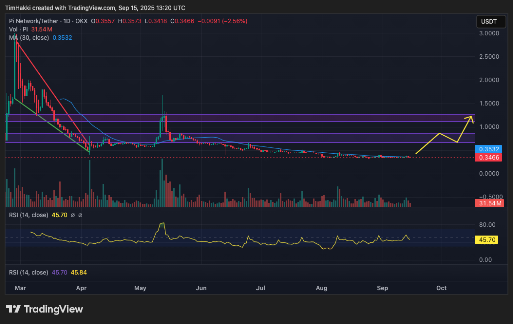 Perial table for the price of PI / USDT