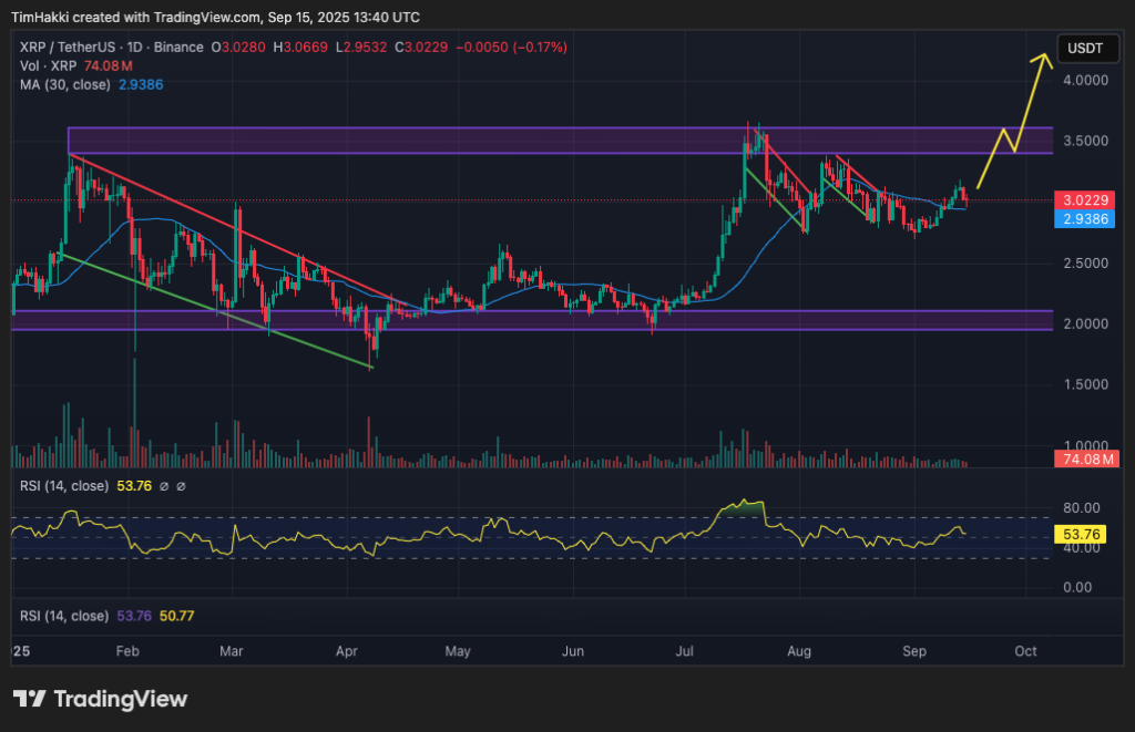 مخطط بياني لسعر الزوج XRP/USDT