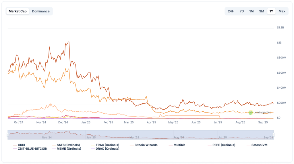 A graphic table for the market value of some M.
