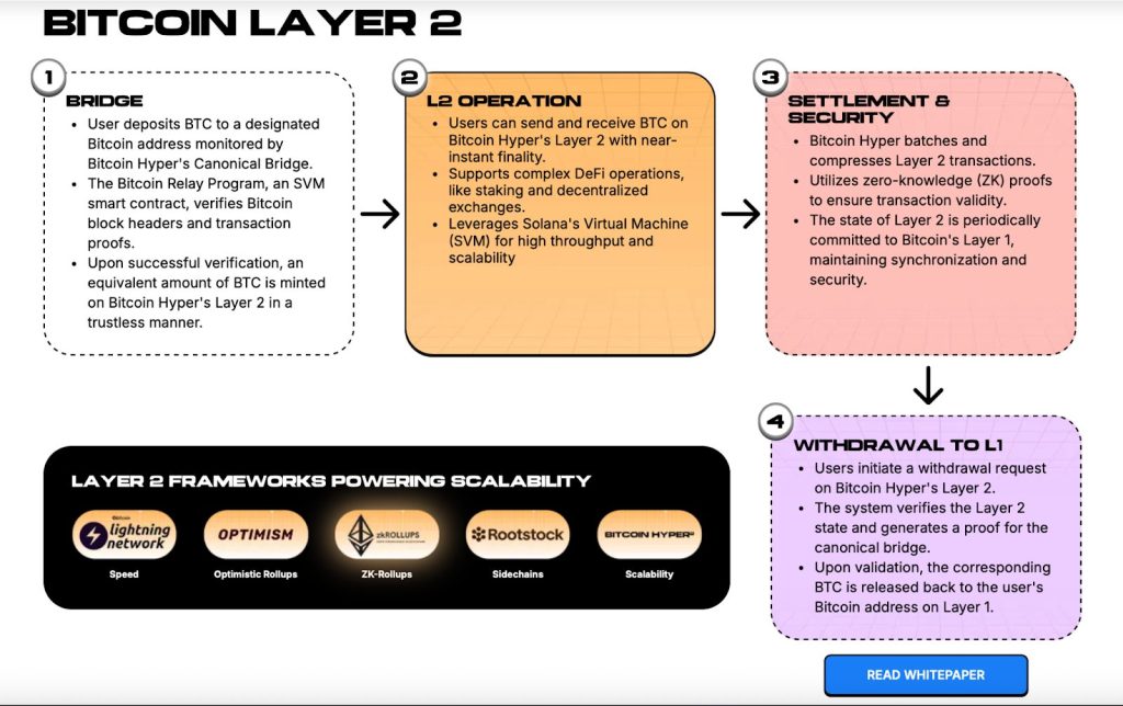 A detailed explanation of the new Bitcoin Hyper network